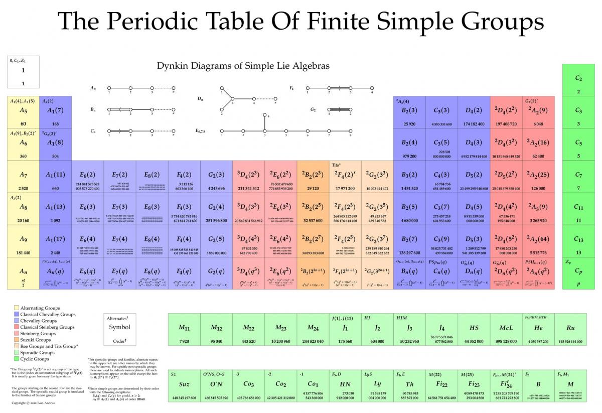 Periodic Table of Finite Simple Groups (copyright Ivan Andrus)